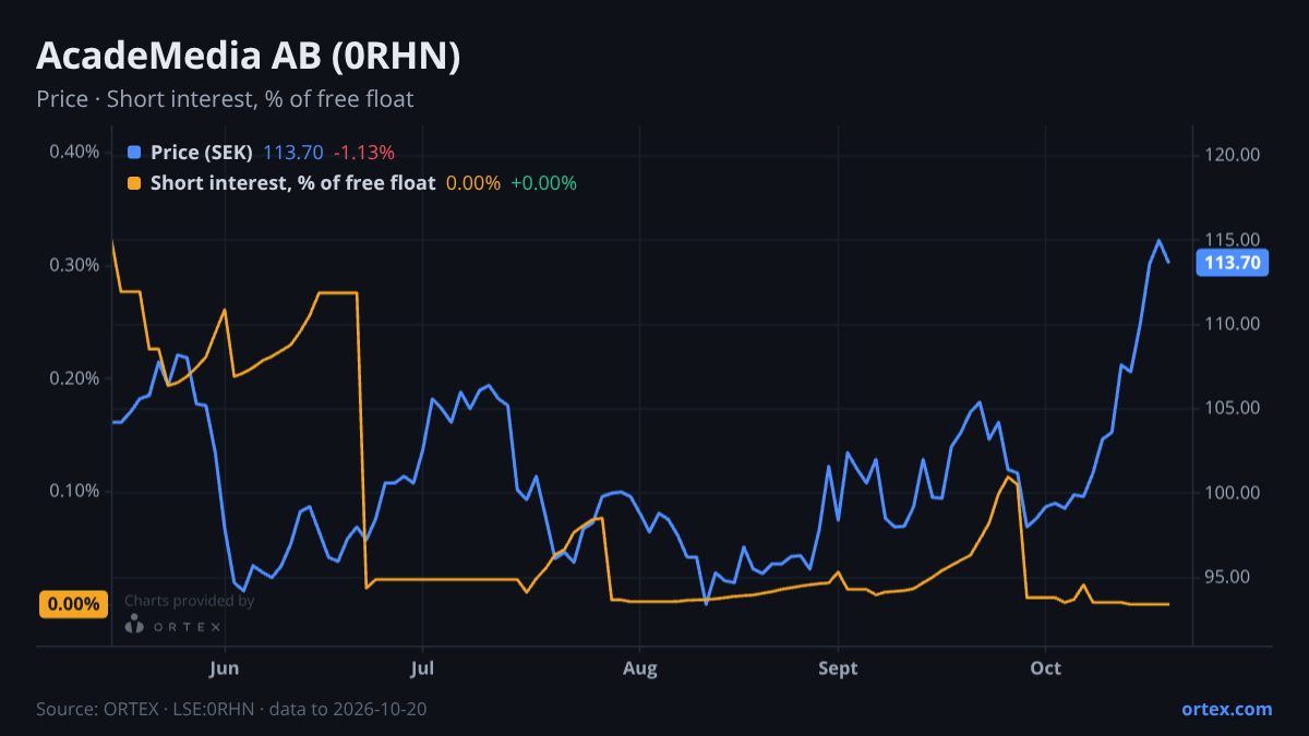 ORTEX chart of AcadeMedia AB (publ) (0RHN) share price and short interest (% of free float), six months to October 20, 2026