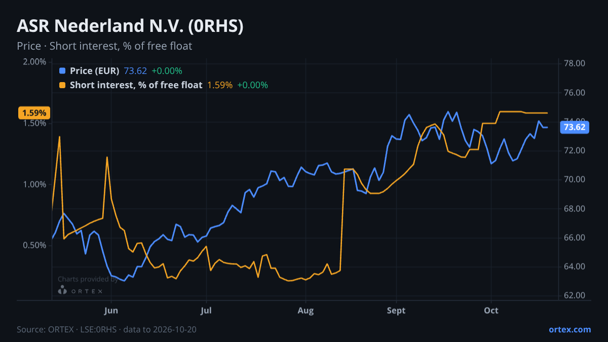 ORTEX chart of ASR Nederland N.V. (0RHS) share price and short interest (% of free float), six months to October 20, 2026
