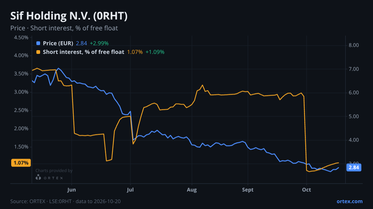 ORTEX chart of Sif Holding N.V. (0RHT) share price and short interest (% of free float), six months to October 20, 2026