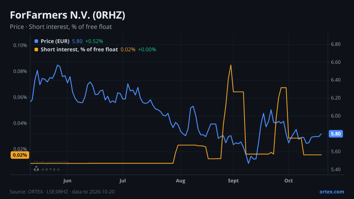 ORTEX chart of ForFarmers N.V. (0RHZ) share price and short interest (% of free float), six months to October 20, 2026