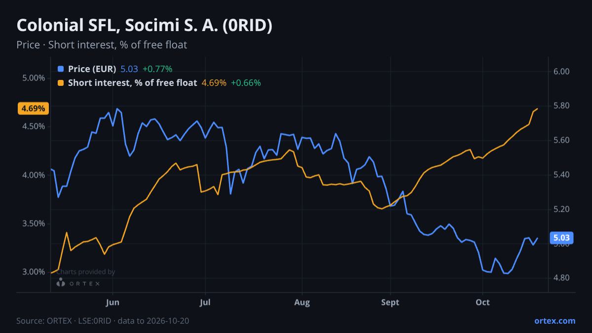 ORTEX chart of Colonial SFL, Socimi S. A. (0RID) share price and short interest (% of free float), six months to October 20, 2026