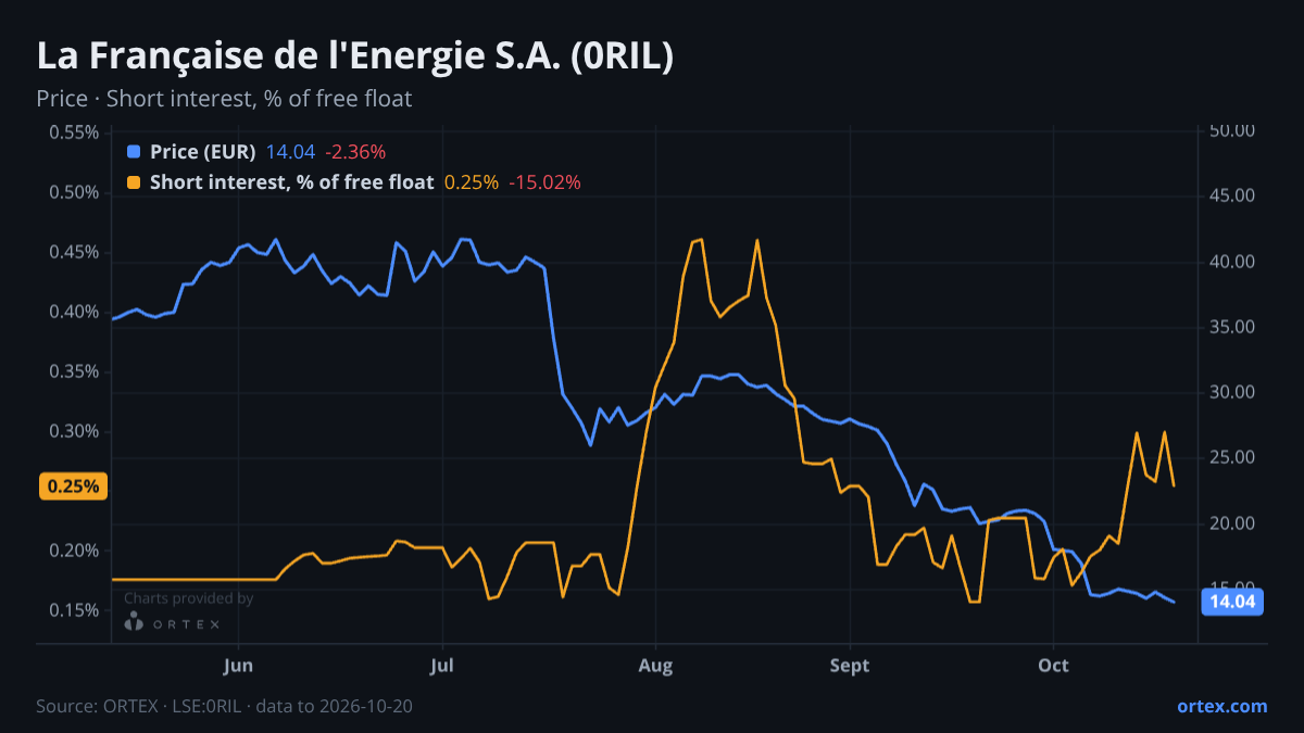ORTEX chart of La Française de l'Energie S.A. (0RIL) share price and short interest (% of free float), six months to October 20, 2026