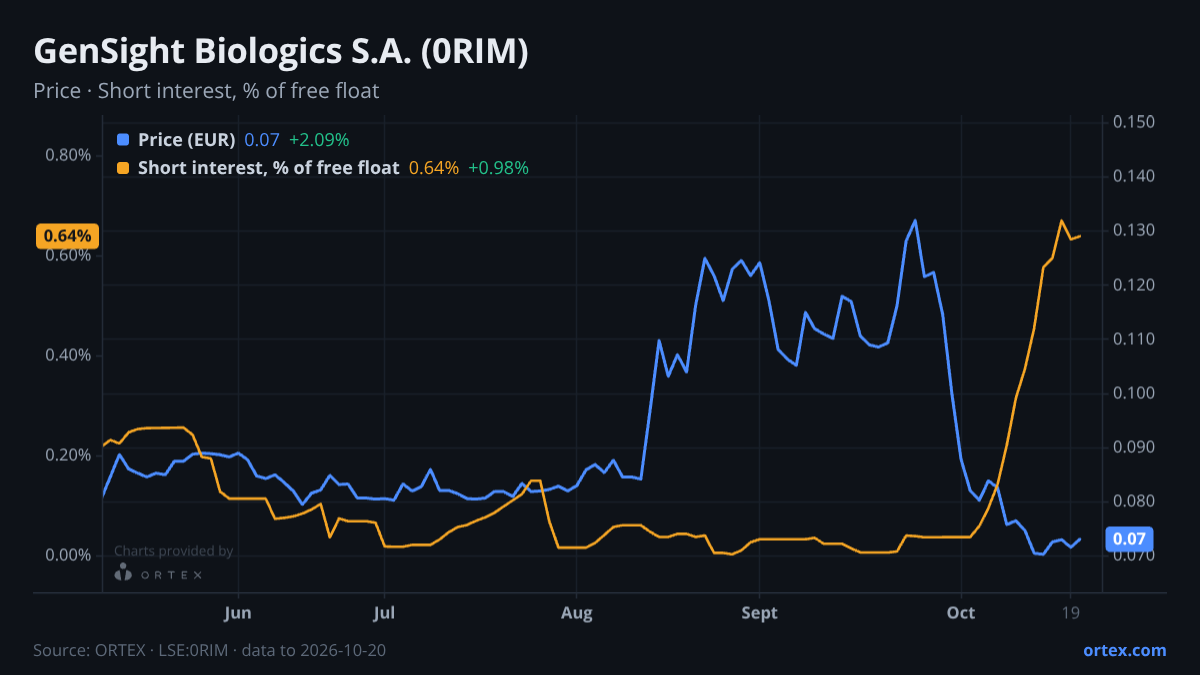 ORTEX chart of GenSight Biologics S.A. (0RIM) share price and short interest (% of free float), six months to October 20, 2026