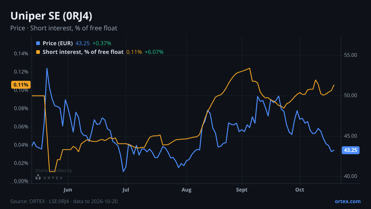 ORTEX chart of Uniper SE (0RJ4) share price and short interest (% of free float), six months to October 20, 2026