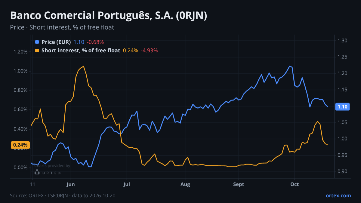 ORTEX chart of Banco Comercial Português, S.A. (0RJN) share price and short interest (% of free float), six months to October 20, 2026