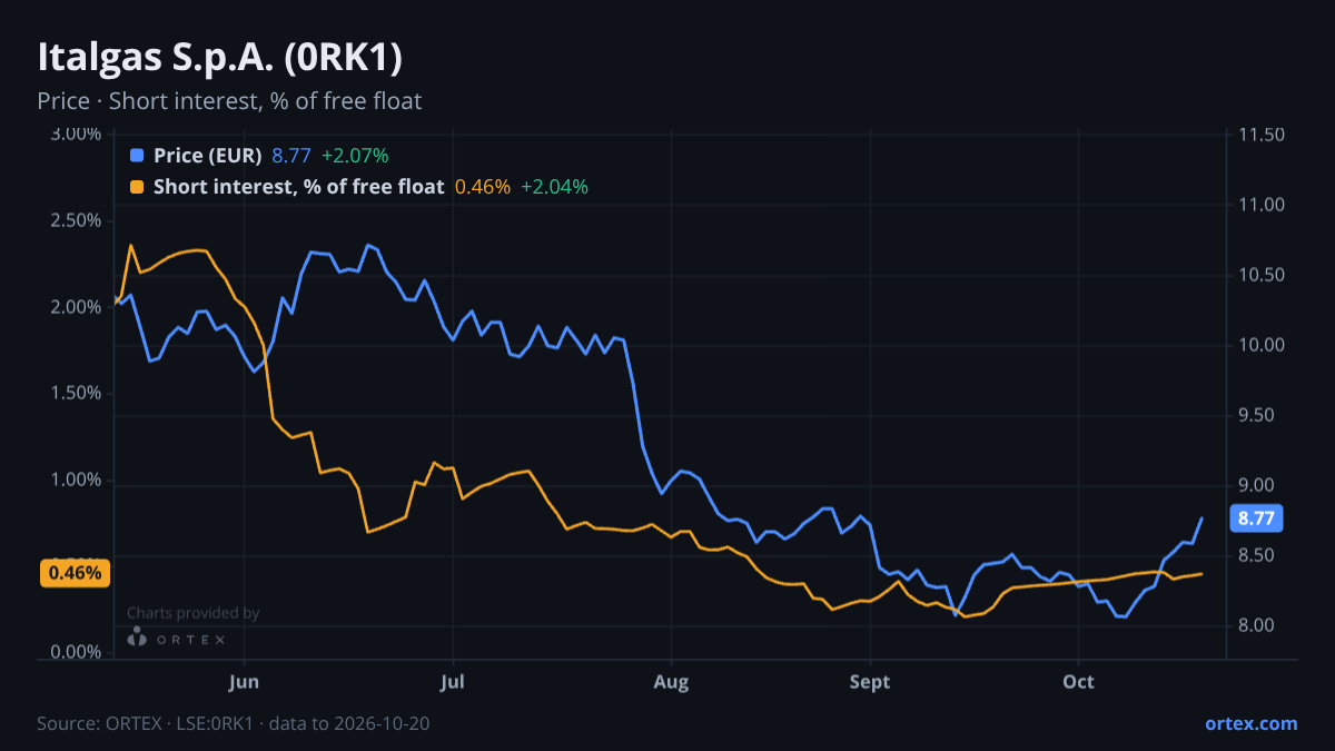 ORTEX chart of Italgas S.p.A. (0RK1) share price and short interest (% of free float), six months to October 20, 2026