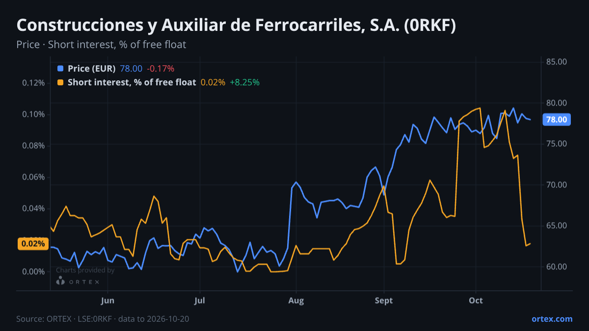 ORTEX chart of Construcciones y Auxiliar de Ferrocarriles, S.A. (0RKF) share price and short interest (% of free float), six months to October 20, 2026