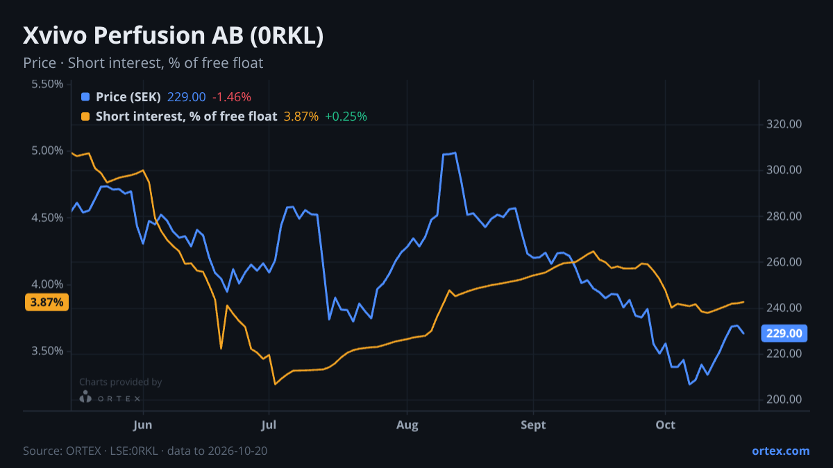 ORTEX chart of Xvivo Perfusion AB (publ) (0RKL) share price and short interest (% of free float), six months to October 20, 2026