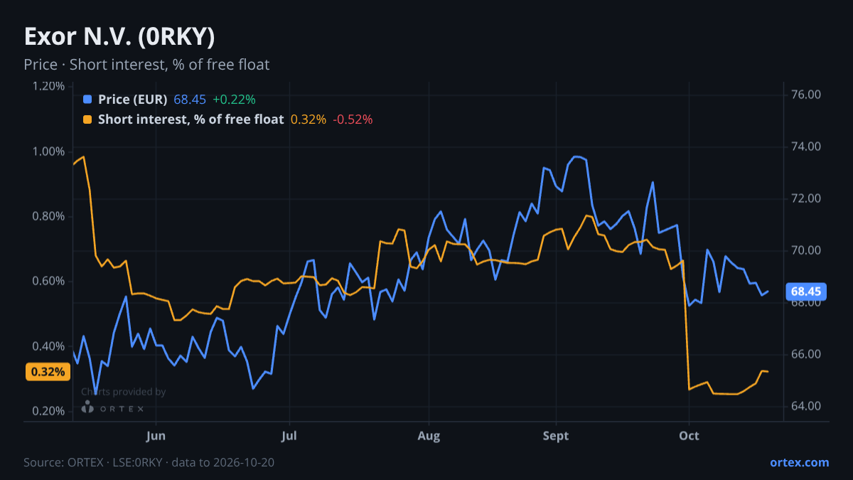 ORTEX chart of Exor N.V. (0RKY) share price and short interest (% of free float), six months to October 20, 2026