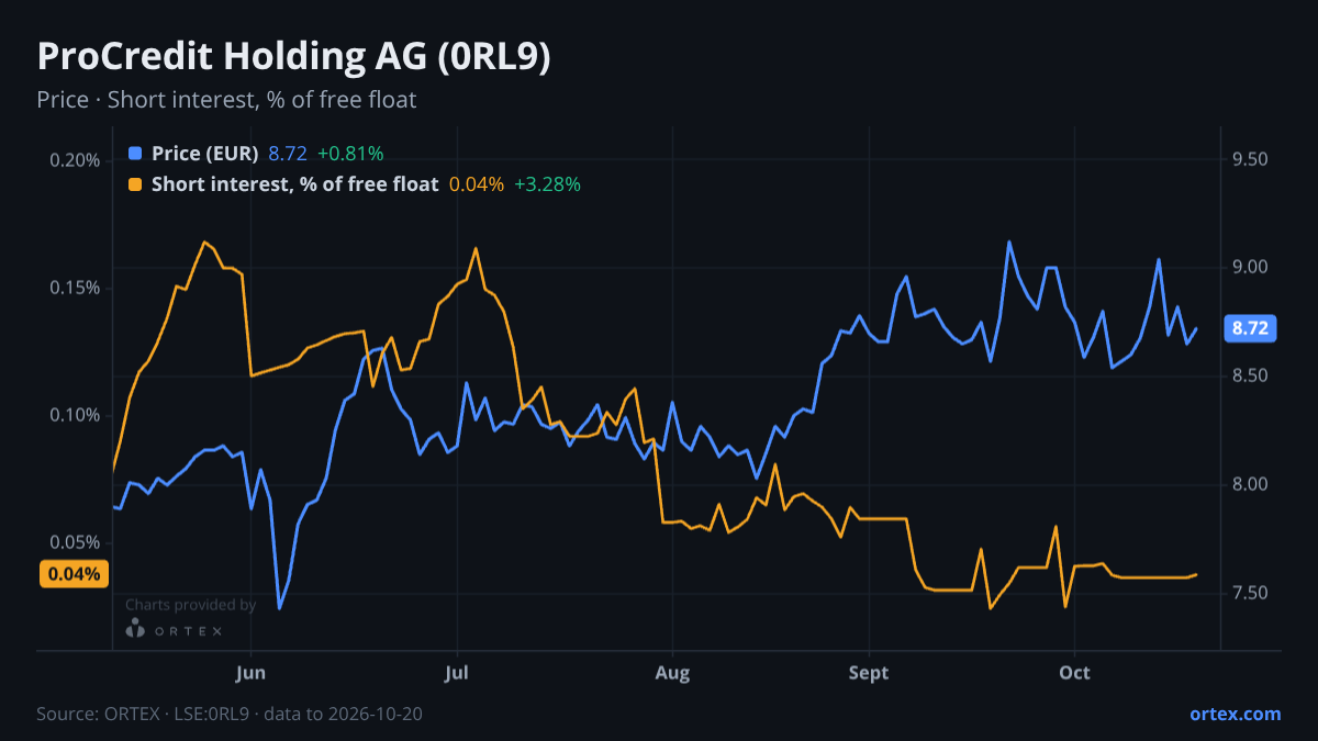 ORTEX chart of ProCredit Holding AG (0RL9) share price and short interest (% of free float), six months to October 20, 2026