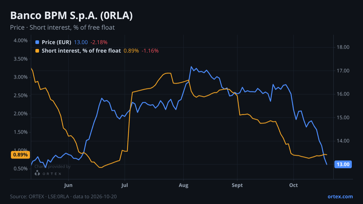 ORTEX chart of Banco BPM S.p.A. (0RLA) share price and short interest (% of free float), six months to October 20, 2026