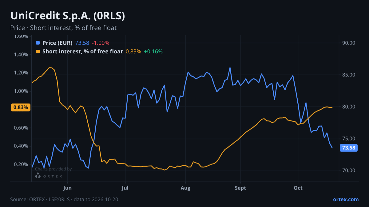 ORTEX chart of UniCredit S.p.A. (0RLS) share price and short interest (% of free float), six months to October 20, 2026