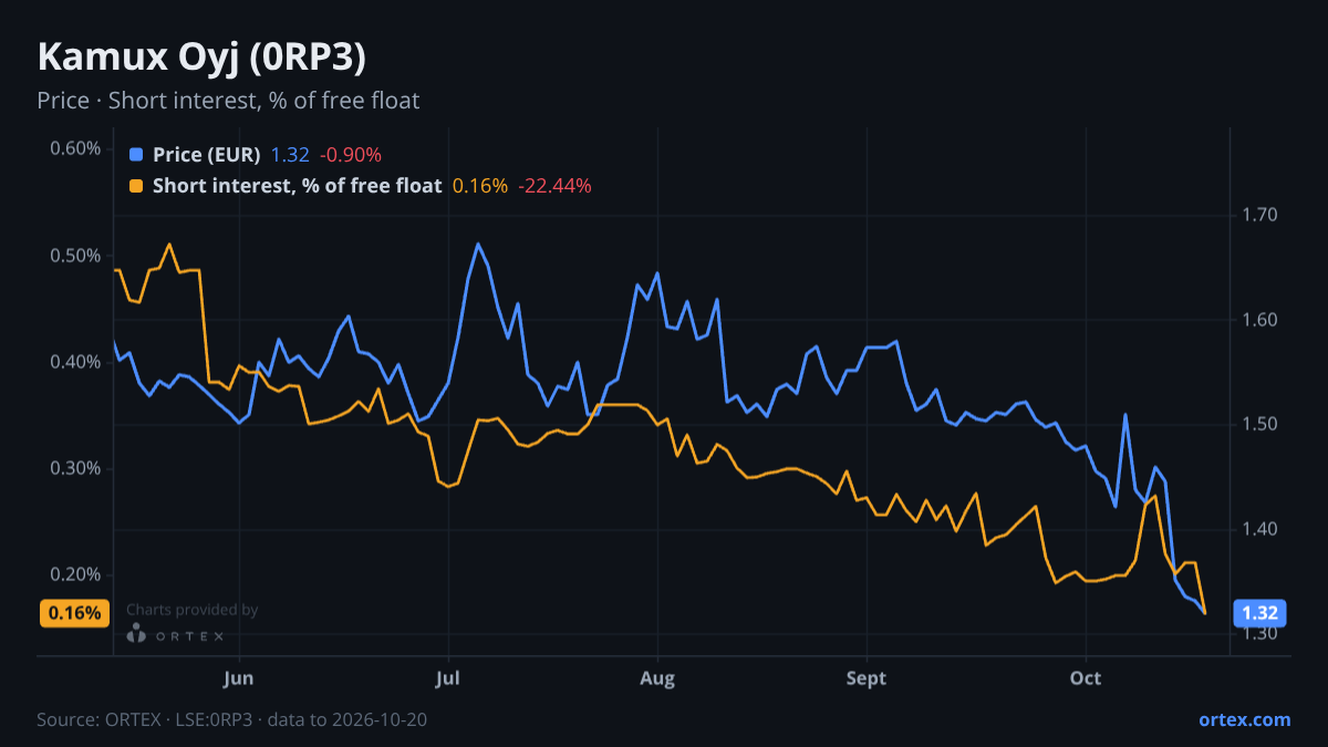 ORTEX chart of Kamux Oyj (0RP3) share price and short interest (% of free float), six months to October 20, 2026