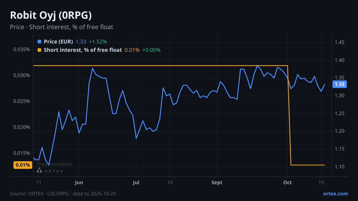 ORTEX chart of Robit Oyj (0RPG) share price and short interest (% of free float), six months to October 20, 2026