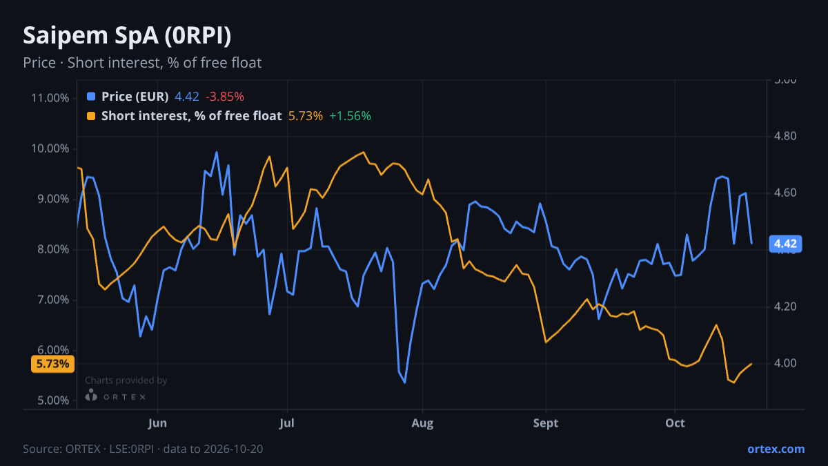 ORTEX chart of Saipem SpA (0RPI) share price and short interest (% of free float), six months to October 20, 2026
