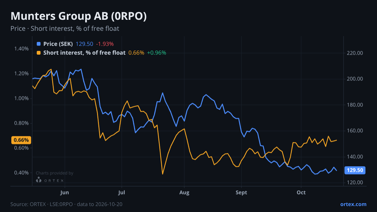 ORTEX chart of Munters Group AB (publ) (0RPO) share price and short interest (% of free float), six months to October 20, 2026
