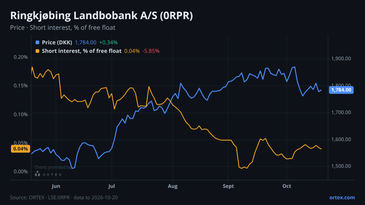 ORTEX chart of Ringkjøbing Landbobank A/S (0RPR) share price and short interest (% of free float), six months to October 20, 2026