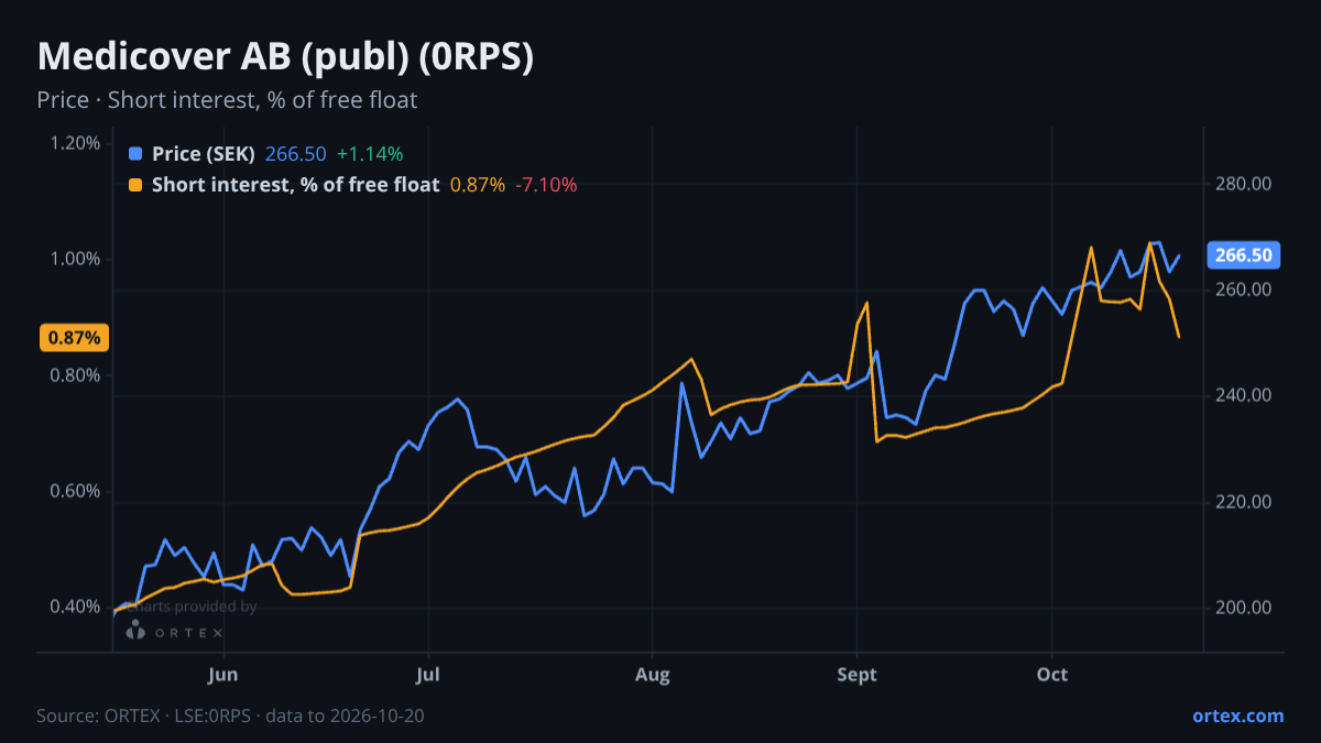 ORTEX chart of Medicover AB (publ) (0RPS) share price and short interest (% of free float), six months to October 20, 2026