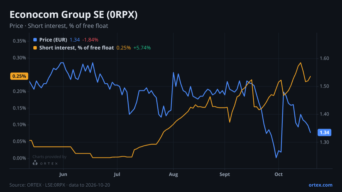 ORTEX chart of Econocom Group SE (0RPX) share price and short interest (% of free float), six months to October 20, 2026
