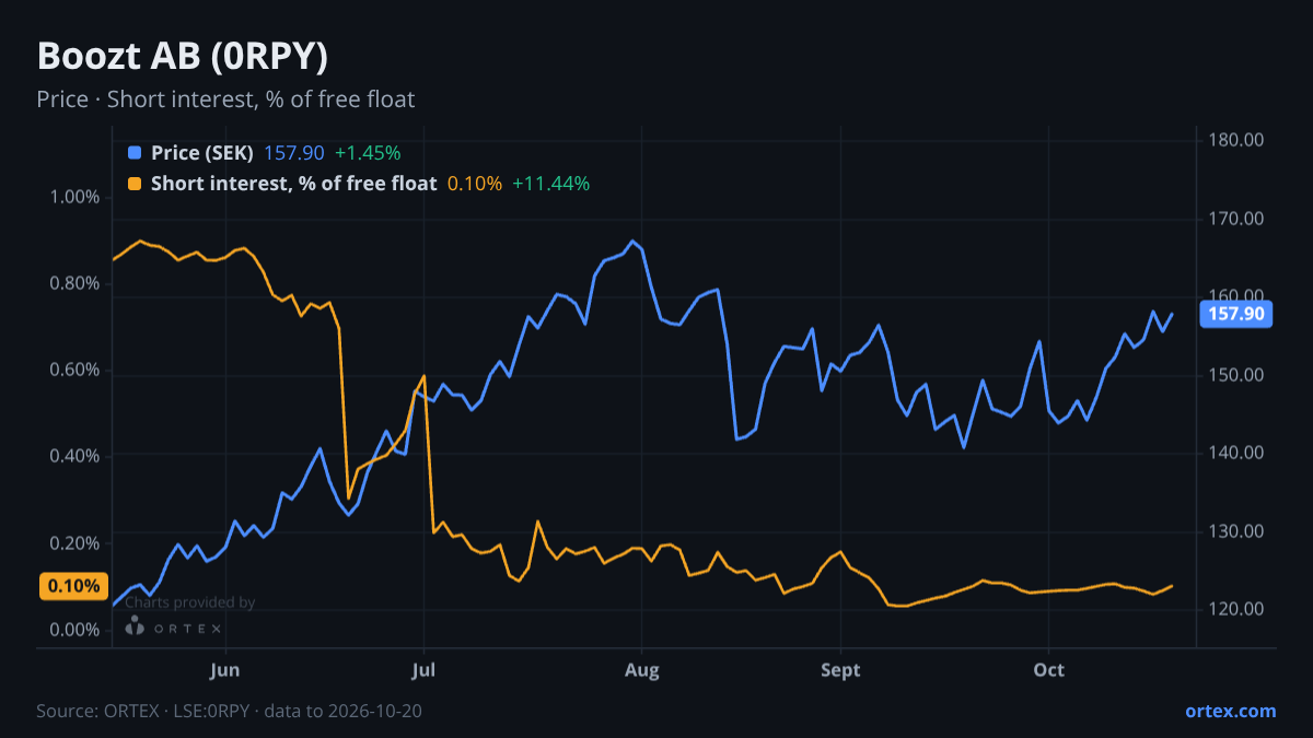 ORTEX chart of Boozt AB (publ) (0RPY) share price and short interest (% of free float), six months to October 20, 2026