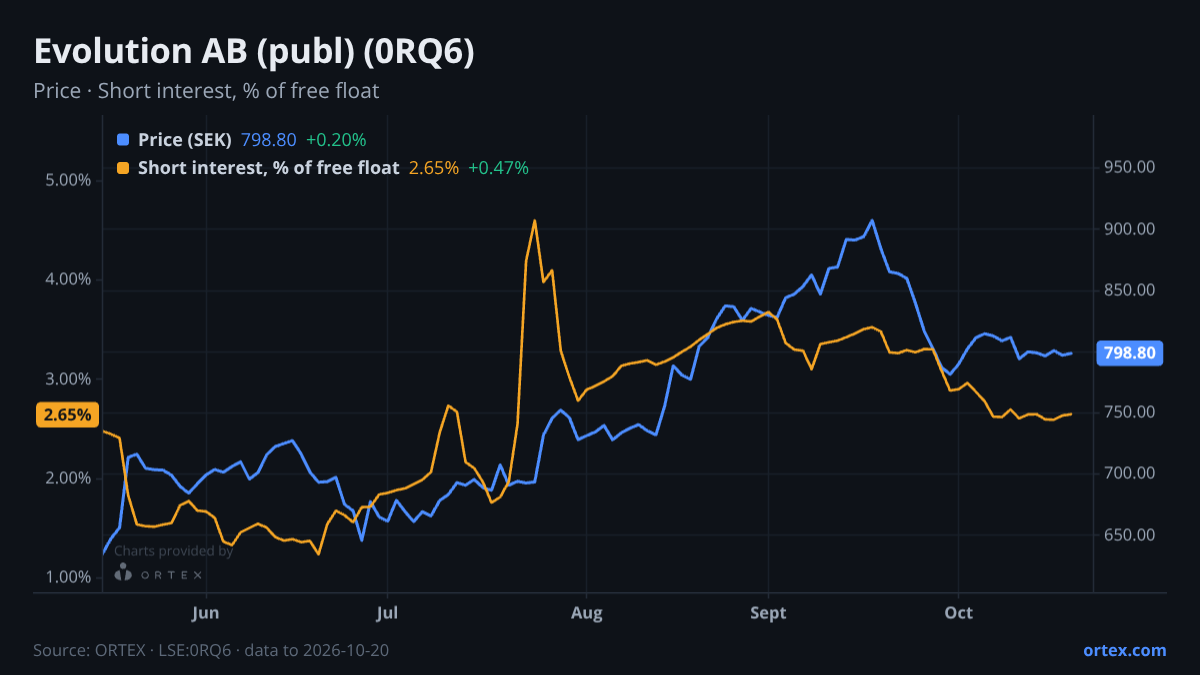 ORTEX chart of Evolution AB (publ) (0RQ6) share price and short interest (% of free float), six months to October 20, 2026