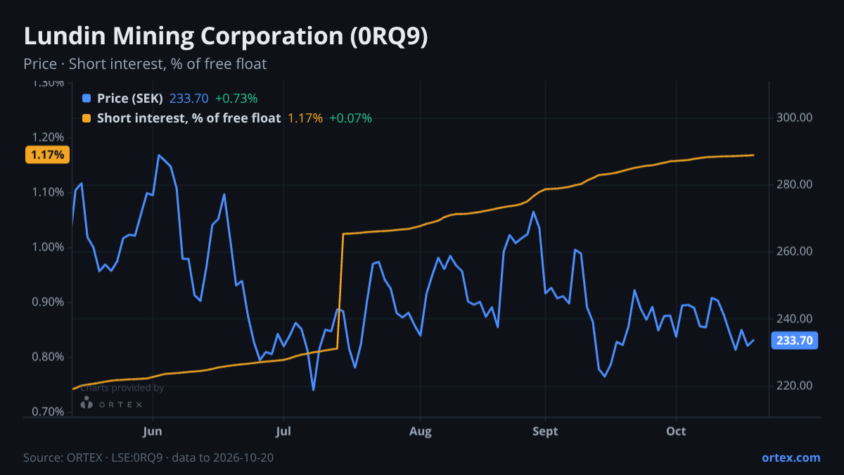 ORTEX chart of Lundin Mining Corporation (0RQ9) share price and short interest (% of free float), six months to October 20, 2026