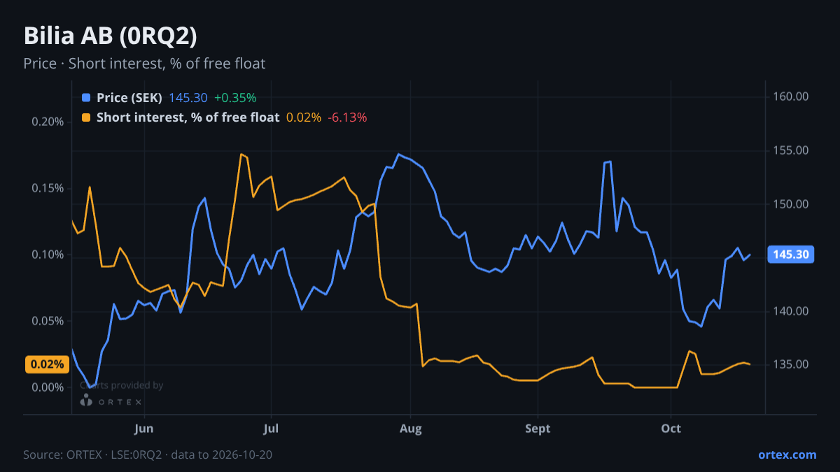 ORTEX chart of Bilia AB (publ) (0RQ2) share price and short interest (% of free float), six months to October 20, 2026