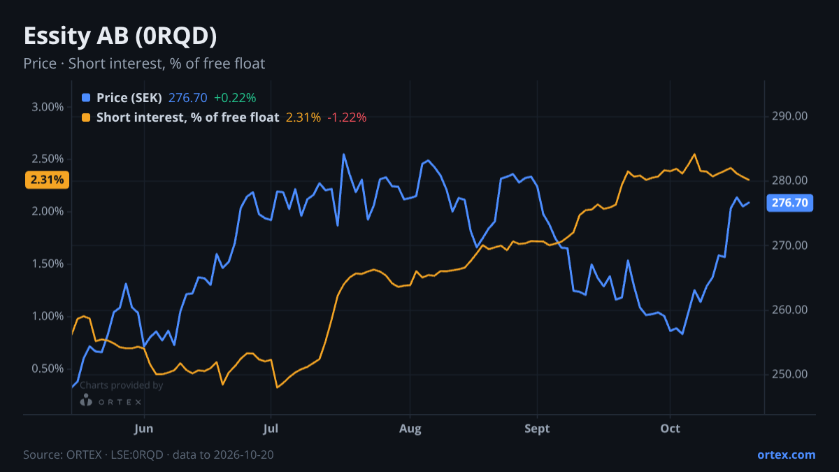 ORTEX chart of Essity AB (publ) (0RQD) share price and short interest (% of free float), six months to October 20, 2026
