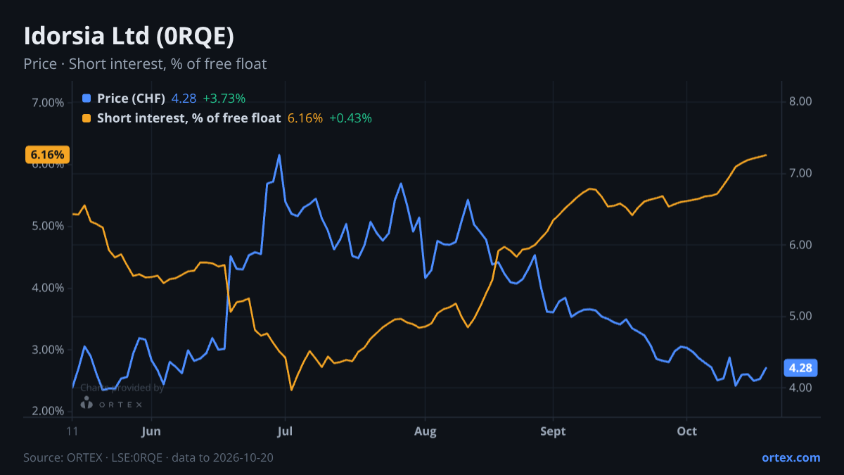 ORTEX chart of Idorsia Ltd (0RQE) share price and short interest (% of free float), six months to October 20, 2026
