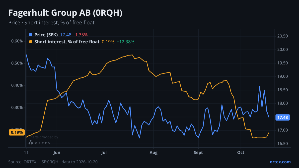 ORTEX chart of Fagerhult Group AB (0RQH) share price and short interest (% of free float), six months to October 20, 2026