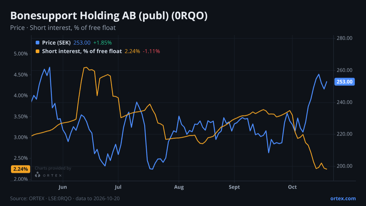 ORTEX chart of Bonesupport Holding AB (publ) (0RQO) share price and short interest (% of free float), six months to October 20, 2026