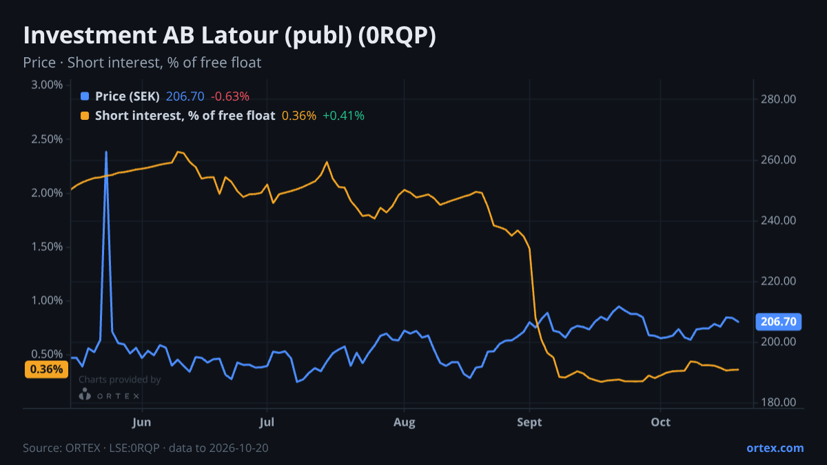 ORTEX chart of Investment AB Latour (publ) (0RQP) share price and short interest (% of free float), six months to October 20, 2026