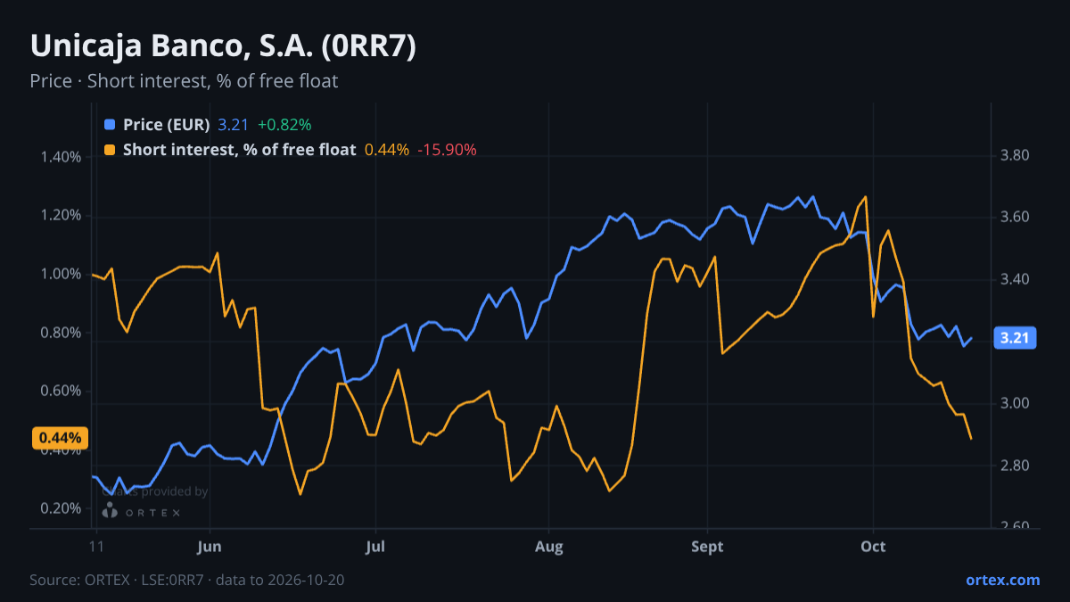 ORTEX chart of Unicaja Banco, S.A. (0RR7) share price and short interest (% of free float), six months to October 20, 2026