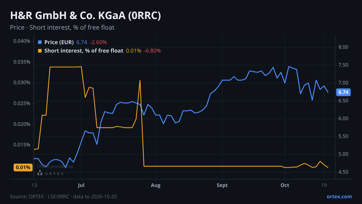 ORTEX chart of H&R GmbH & Co. KGaA (0RRC) share price and short interest (% of free float), six months to October 20, 2026