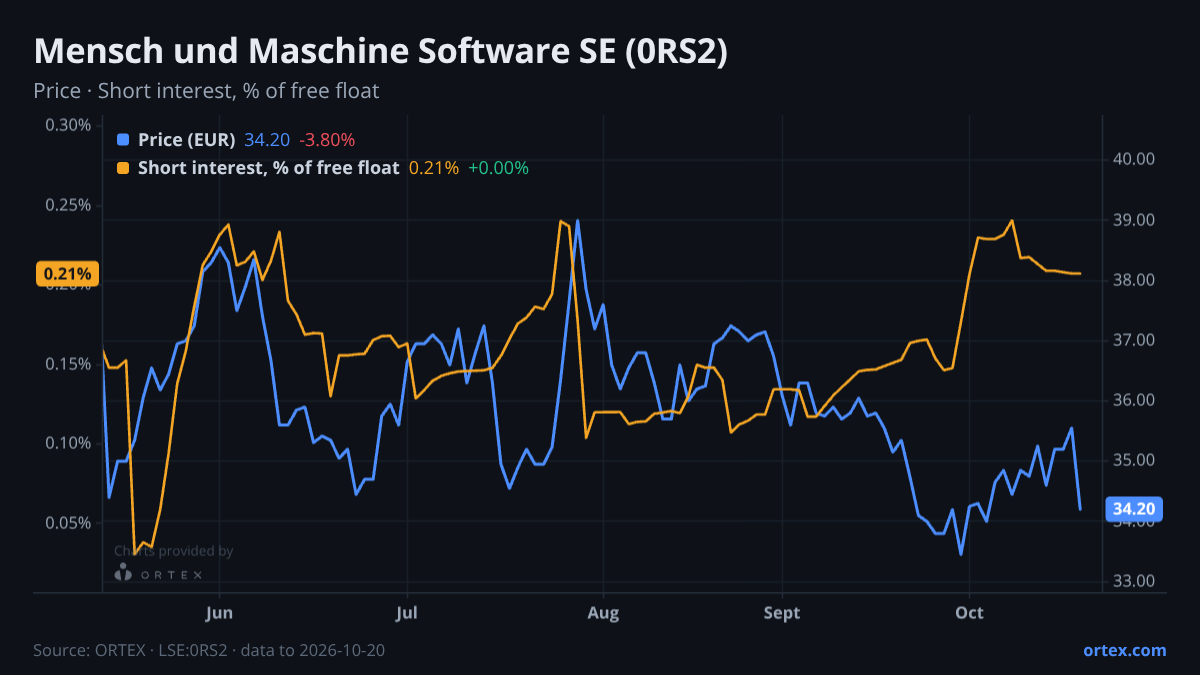 ORTEX chart of Mensch und Maschine Software SE (0RS2) share price and short interest (% of free float), six months to October 20, 2026