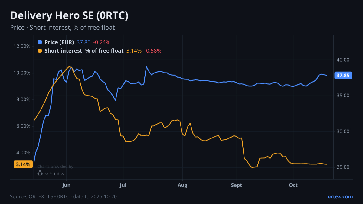 ORTEX chart of Delivery Hero SE (0RTC) share price and short interest (% of free float), six months to October 20, 2026