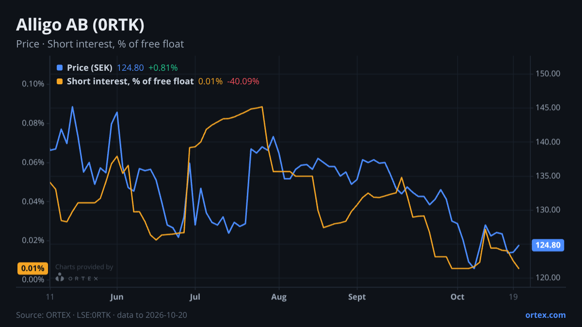 ORTEX chart of Alligo AB (publ) (0RTK) share price and short interest (% of free float), six months to October 20, 2026
