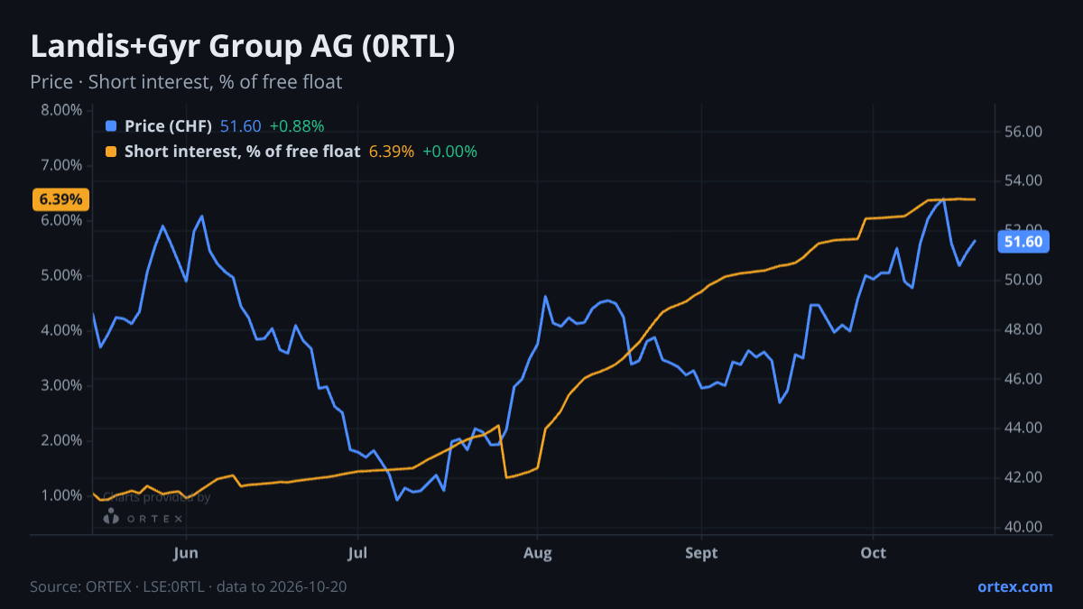 ORTEX chart of Landis+Gyr Group AG (0RTL) share price and short interest (% of free float), six months to October 20, 2026