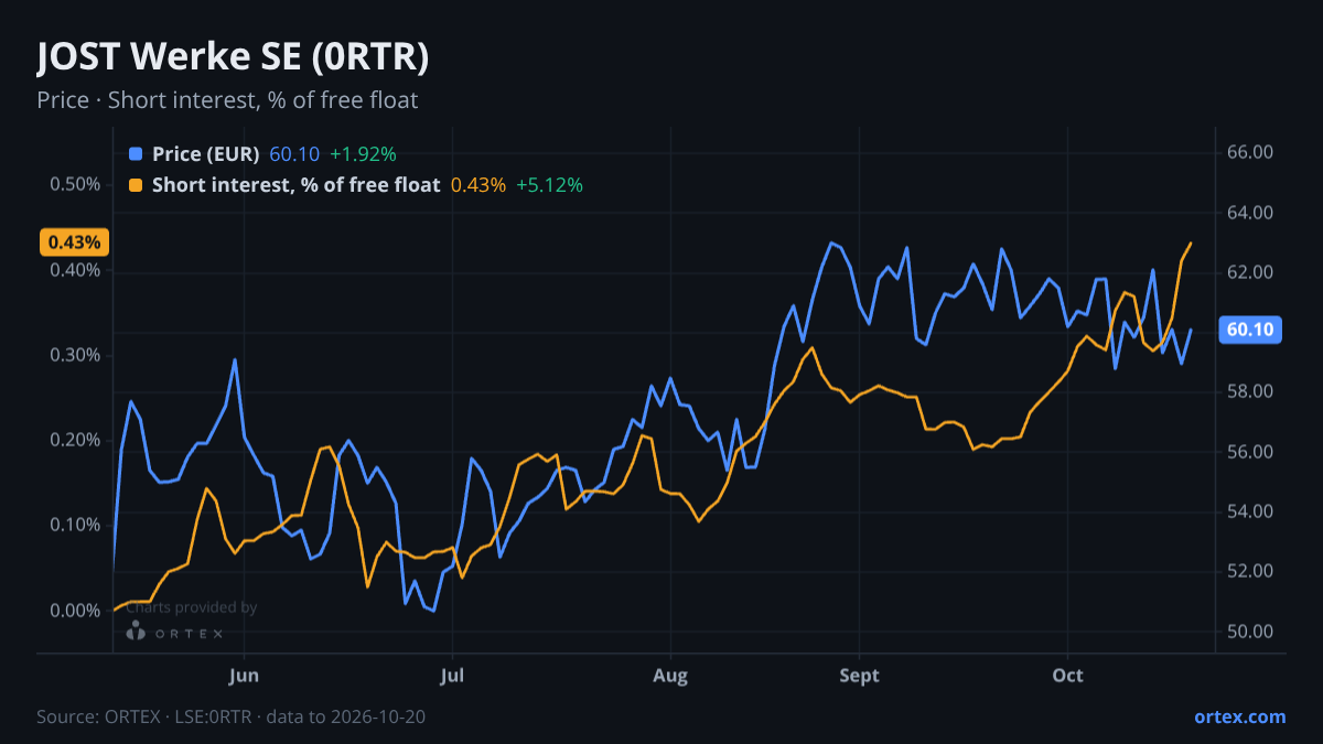 ORTEX chart of JOST Werke SE (0RTR) share price and short interest (% of free float), six months to October 20, 2026