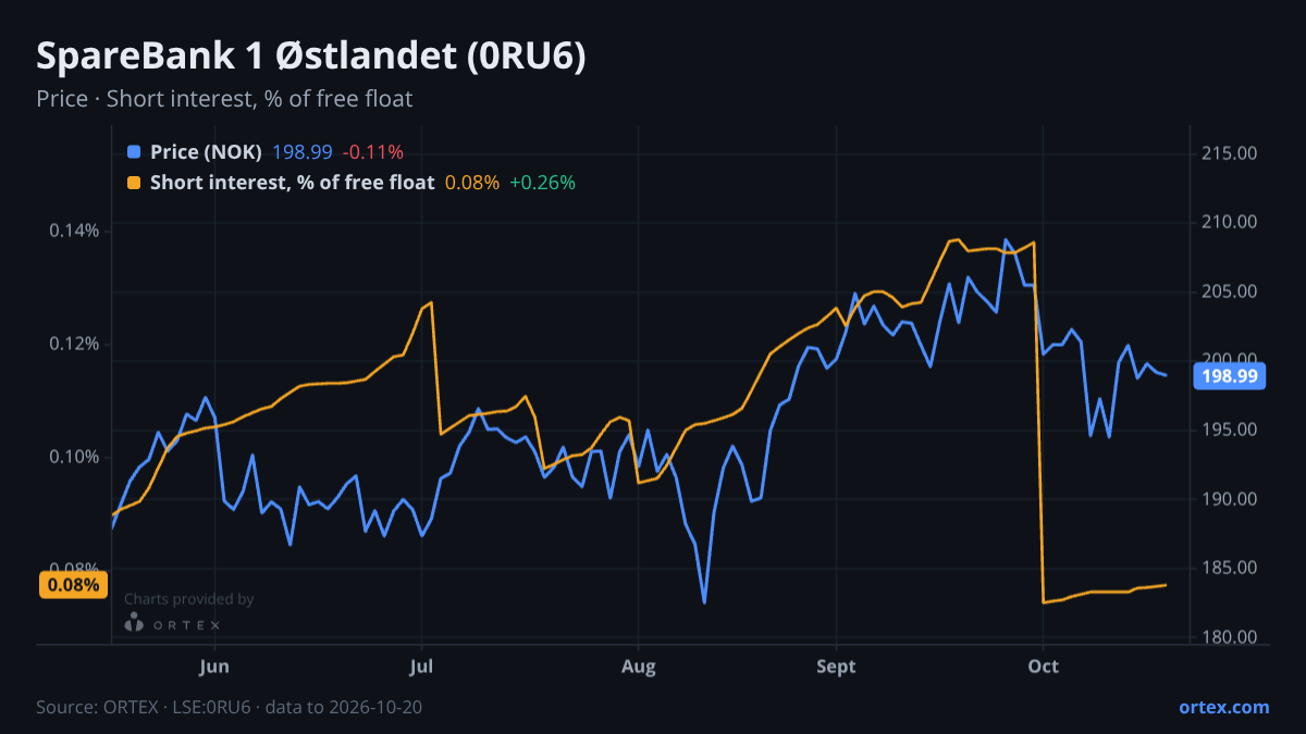 ORTEX chart of SpareBank 1 Østlandet (0RU6) share price and short interest (% of free float), six months to October 20, 2026