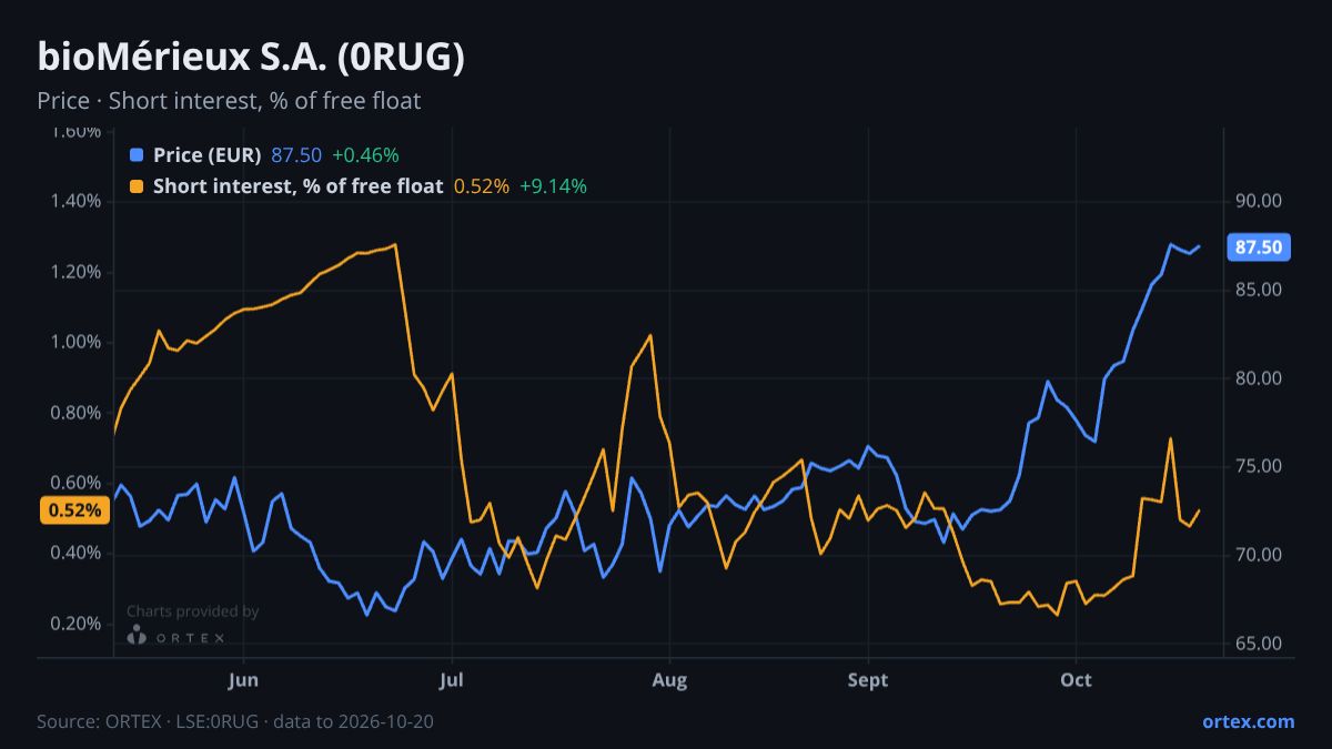 ORTEX chart of bioMérieux S.A. (0RUG) share price and short interest (% of free float), six months to October 20, 2026