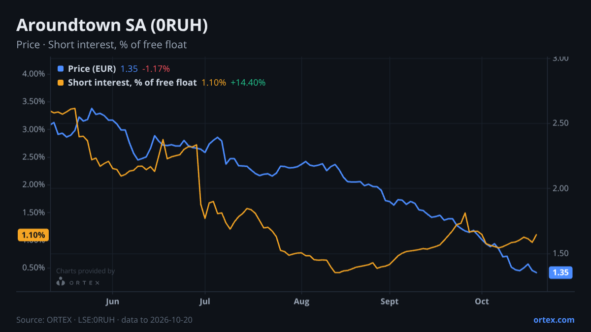 ORTEX chart of Aroundtown SA (0RUH) share price and short interest (% of free float), six months to October 20, 2026