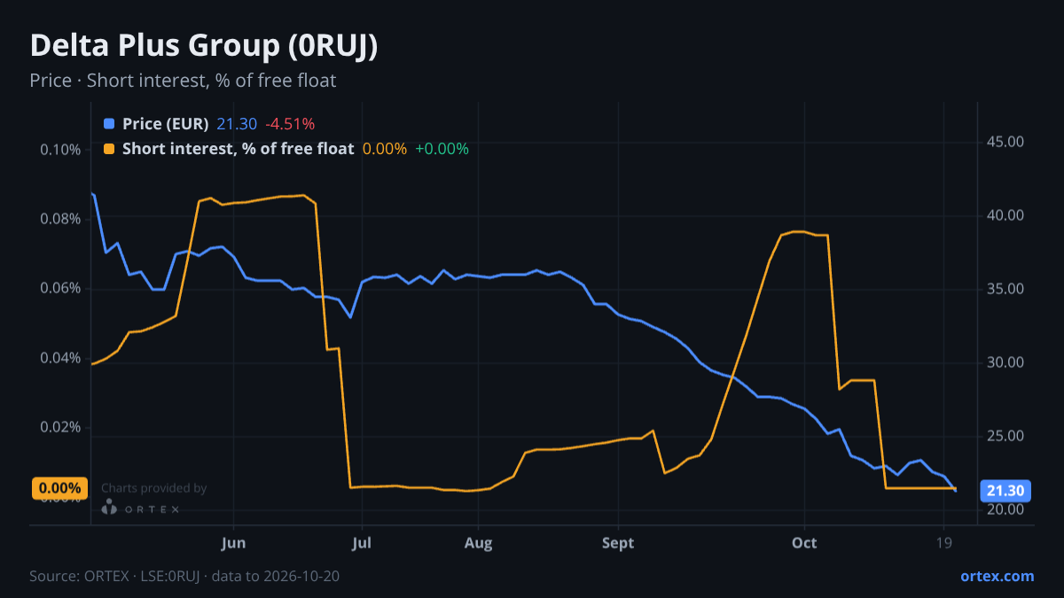 ORTEX chart of Delta Plus Group (0RUJ) share price and short interest (% of free float), six months to October 20, 2026