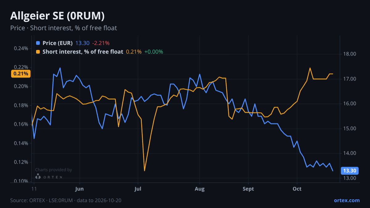 ORTEX chart of Allgeier SE (0RUM) share price and short interest (% of free float), six months to October 20, 2026