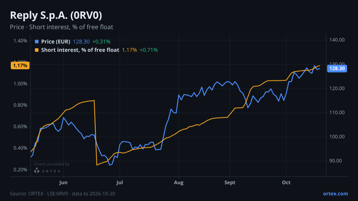 ORTEX chart of Reply S.p.A. (0RV0) share price and short interest (% of free float), six months to October 20, 2026