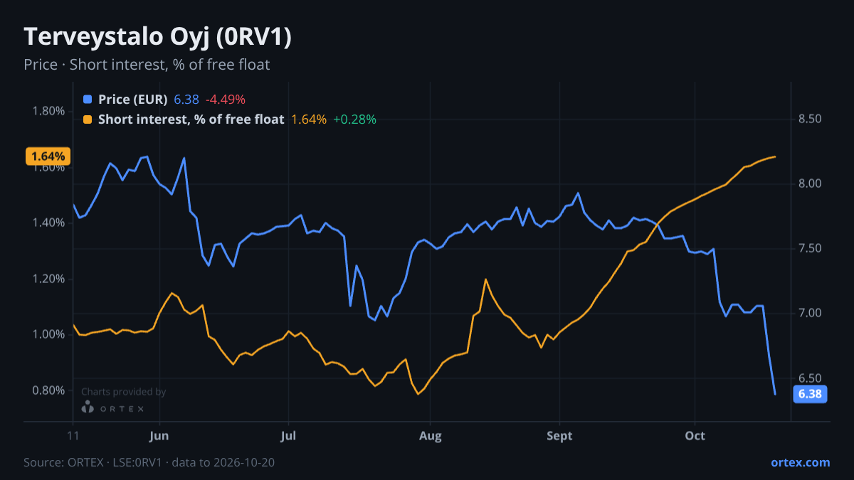 ORTEX chart of Terveystalo Oyj (0RV1) share price and short interest (% of free float), six months to October 20, 2026