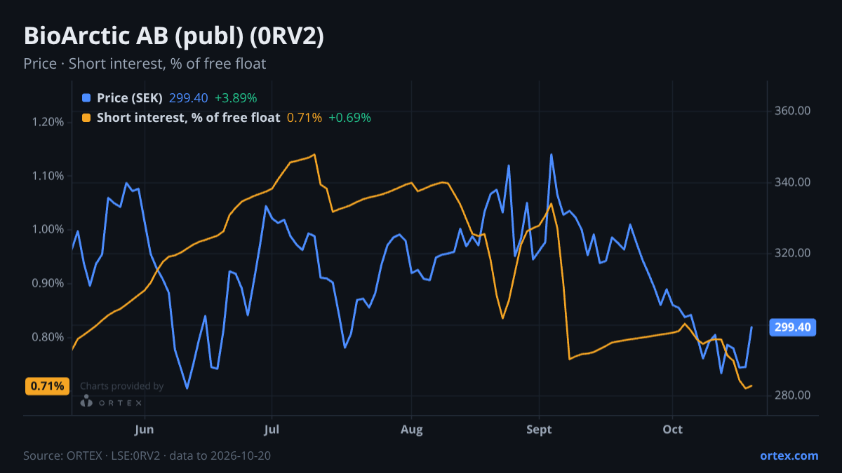 ORTEX chart of BioArctic AB (publ) (0RV2) share price and short interest (% of free float), six months to October 20, 2026