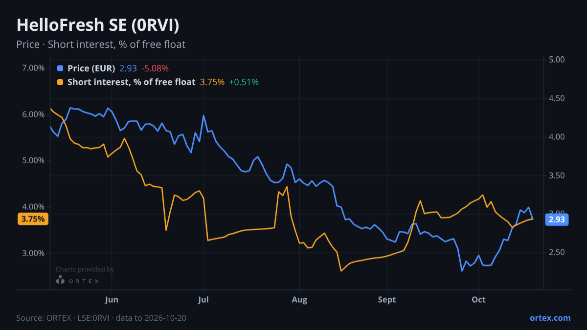 ORTEX chart of HelloFresh SE (0RVI) share price and short interest (% of free float), six months to October 20, 2026