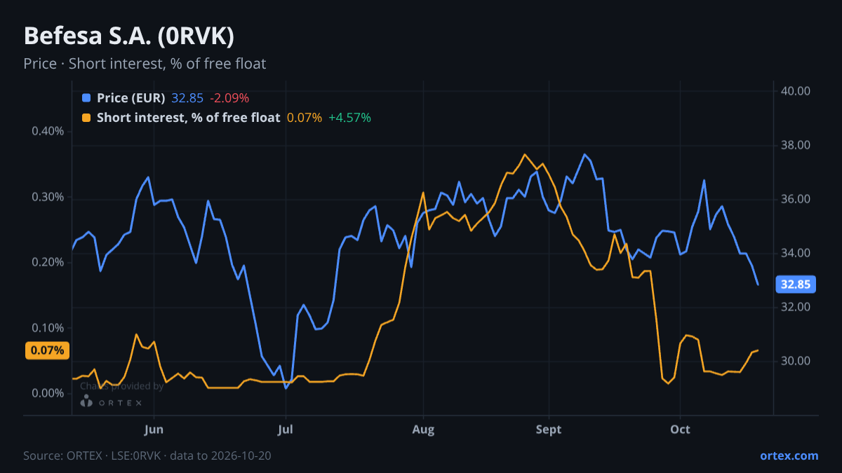 ORTEX chart of Befesa S.A. (0RVK) share price and short interest (% of free float), six months to October 20, 2026
