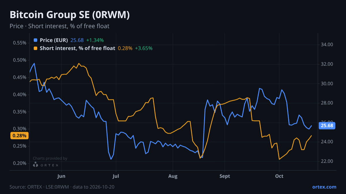 ORTEX chart of Bitcoin Group SE (0RWM) share price and short interest (% of free float), six months to October 20, 2026